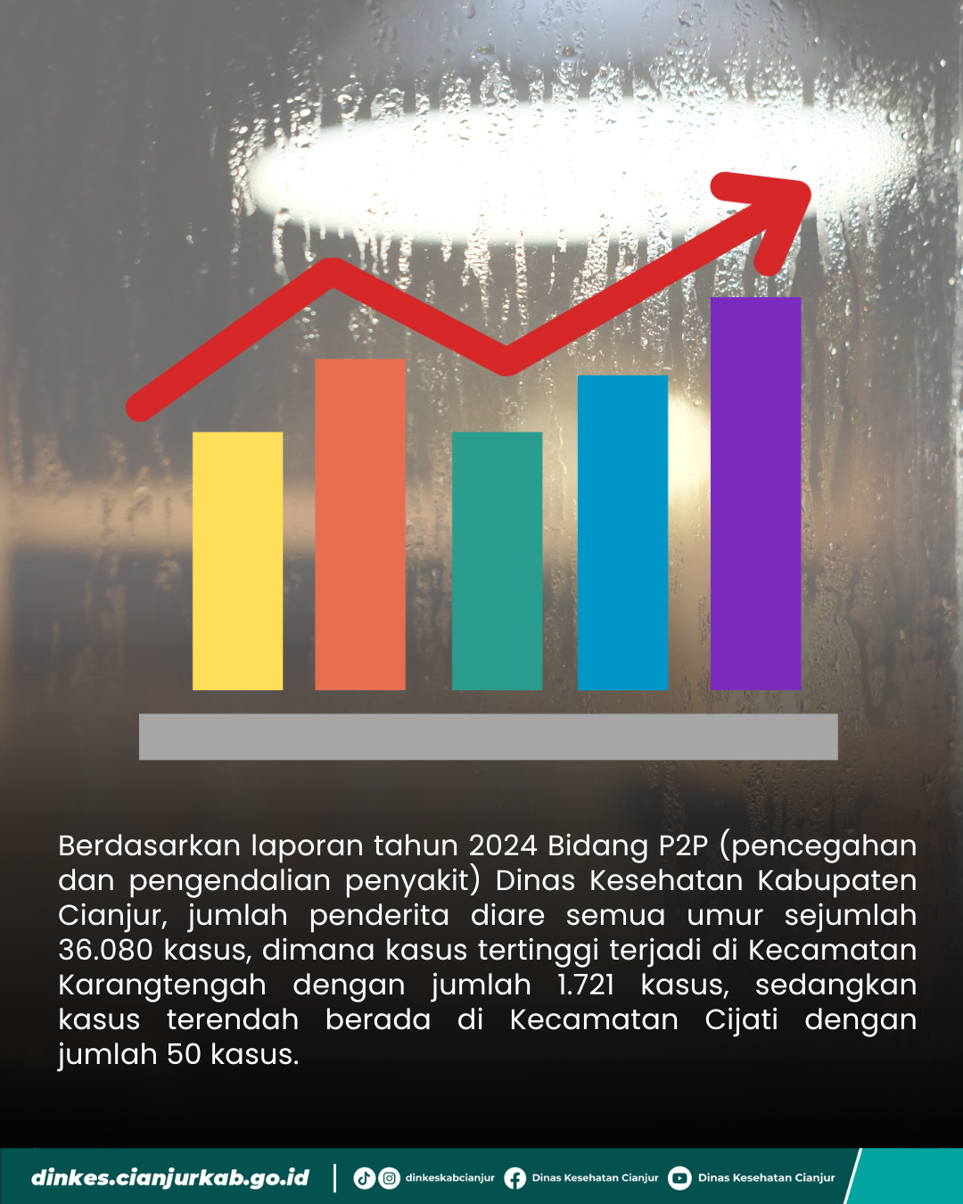 Jumlah penderita diare semua umur sejumlah 36.080 kasus.